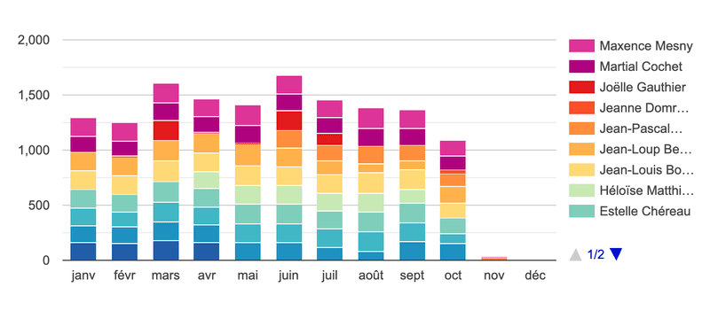 Le logiciel de gestion des temps et activités pour entreprises 