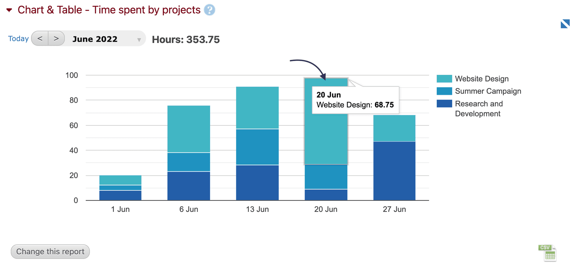 Hours worked on projects