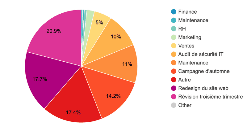 Créer des rapports détaillés de gestion de projet Créer des rapports détaillés de gestion de projet