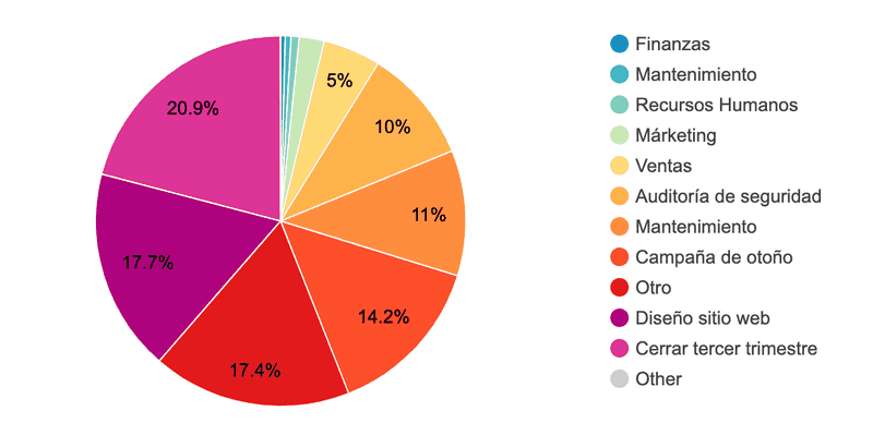Crea informes detallados de horas en proyectos Crea informes detallados de horas en proyectos