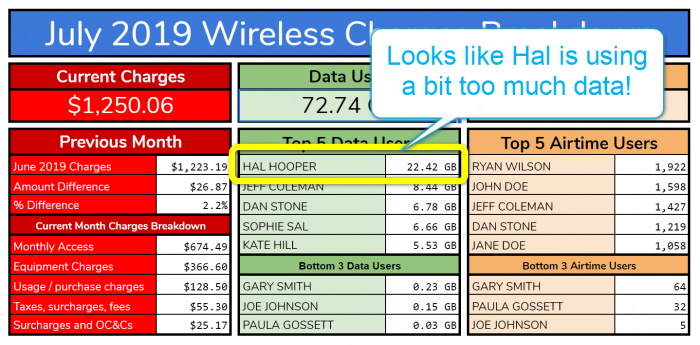 Use this Google spreadsheet to manage employee cell phone data usage and to see who's using too much/too little.