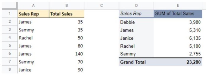 Here you can see the source data on the left and the Google Sheets pivot table on the right