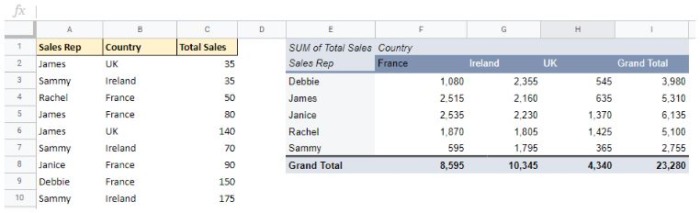 Here is the source data on the left, and the Google Sheets pivot table with multiple fields on the right
