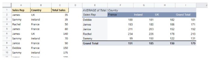 Source data on the left with a pivot table calculating averages on the right