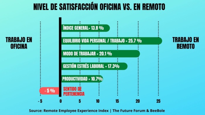 trabajo en oficina vs trabajo en remoto