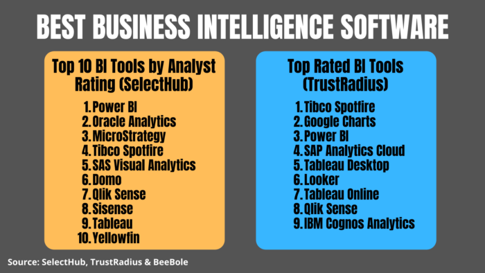 Top BI software lists