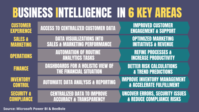 Example of how business intelligence improves 6 key areas