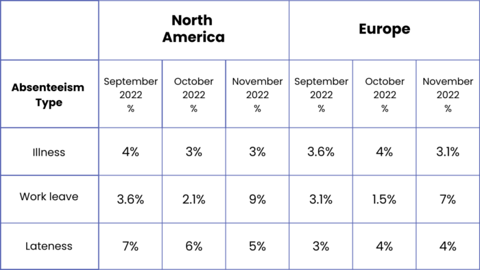 Absenteeism rates in both North America and Europe are something to consider when deciding on which workplace absenteeism KPIs to monitor.