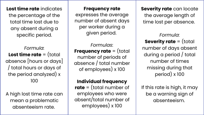 Examples of workplace absenteeism KPIs and metrics that you can measure in your executive dashboard.