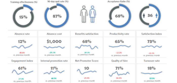 Example absenteeism dashboard for HR