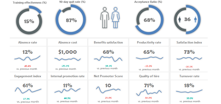 Calculate & Report Absenteeism KPIs with an Executive HR Dashboard