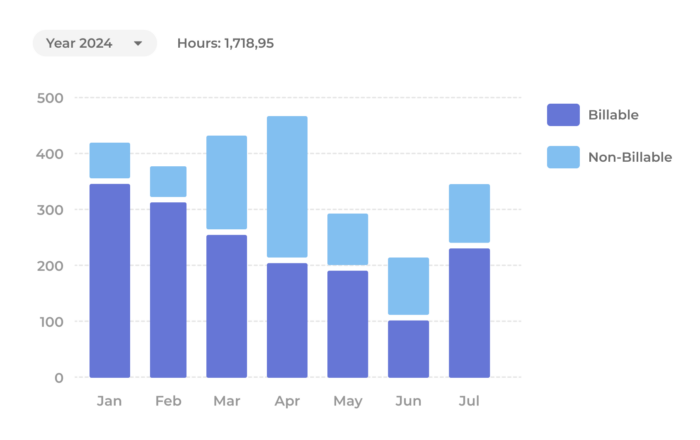 Billable vs. non-billable hours report in Beebole