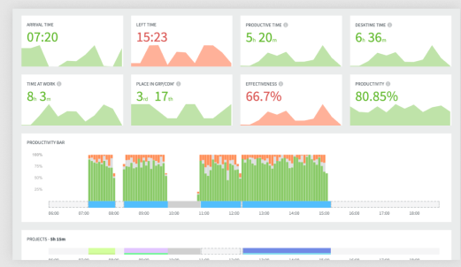 DeskTime offers project time tracking, employee monitoring, and the option to track billable vs. non-billable hours