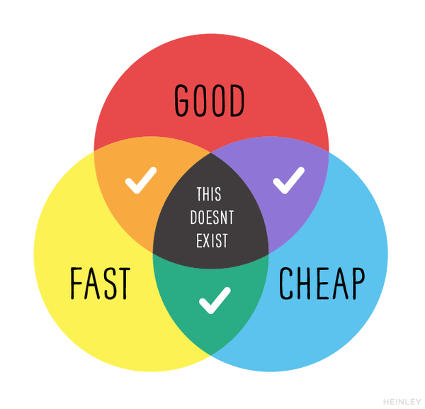 We argue that the classic project management triangle (which takes into account time, scope, and budget) no longer fits the needs of most projects.