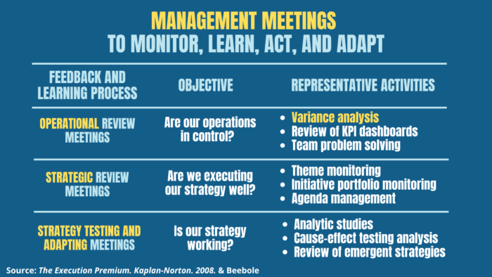Classifying management meetings with a look at which activities belong in which types of meeting