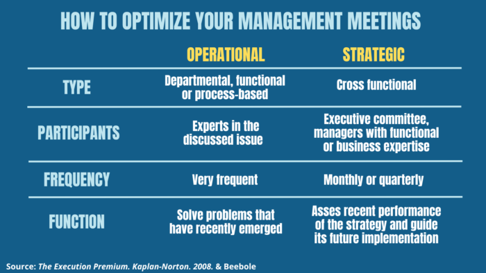 Tips for optimizing meetings depending on if it's operations- or strategy-based