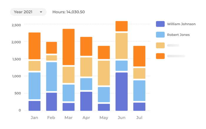 Reports created with time tracking data can provide deep insights for resource planning