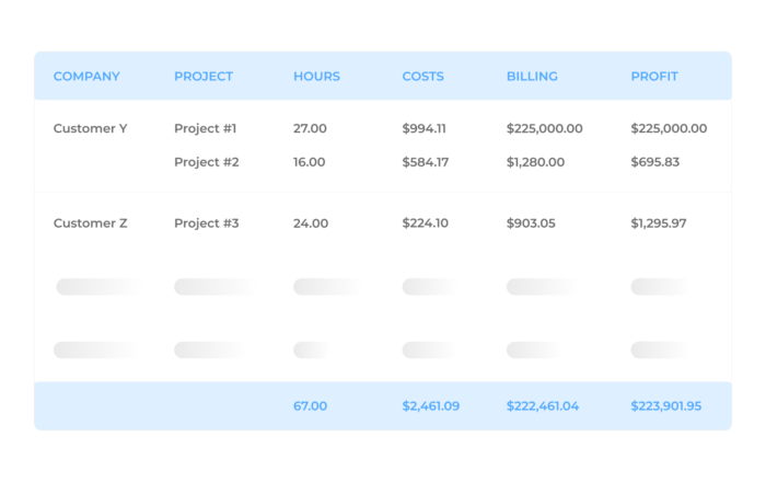 Employee time reports to look at cost and profits using Beebole data