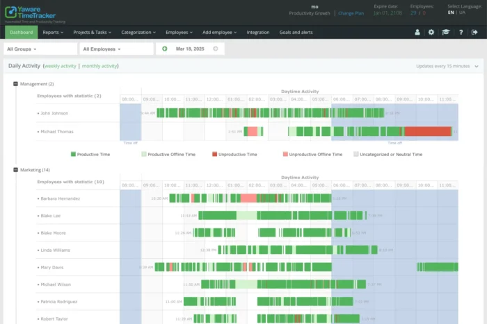 Yaware.TimeTracker offers ethical time tracking that can help improve project financial management