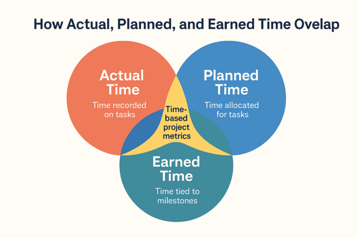 How actual, planned, and earned time overlap and relate to each other