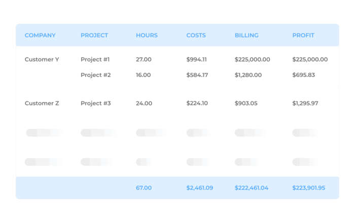 Beebole can be used to look at actual time and analyze things like project costs, billing, profits, and more