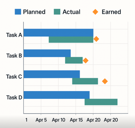 A chart showing planned, actual, and earned time and the breakdown of those measurements on each task
