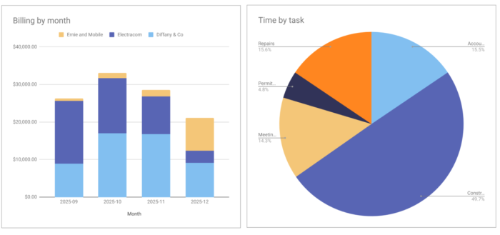 Example graphs that you can make in Google Sheets with your project time tracking data from Beebole