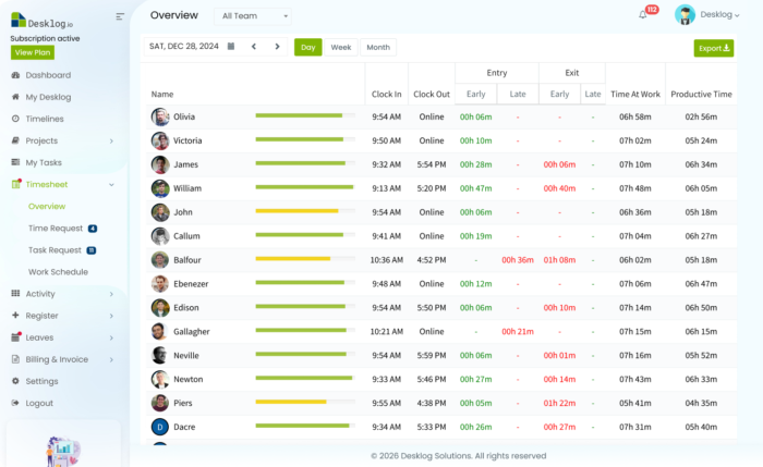 Top project time tracking tools in 2026 that help prevent time theft while respecting employee privacy 7 desklog dashboard
