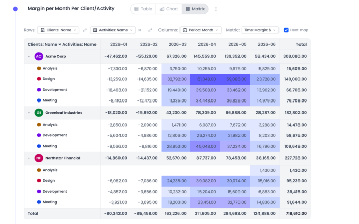 Beebole's reporting offers insight into project performance and finances, helping better understand actual, planned, and earned time