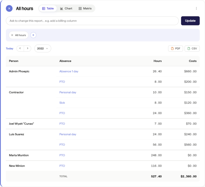 Absences report in the table view in Beebole showing costs related to the absences