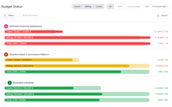 Payroll variance explained: A comprehensive guide for finance and HR managers 3 Budget status reports in Beebole help overruns before they happen