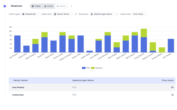 Beebole's reporting dashboard lets you run the reports you need to better understand absences and your team's absence rate