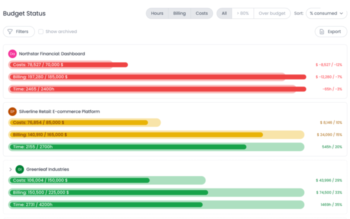 20 project time tracking tools for enhanced project financial management 6 Beebole's project time tracking and planning data helps you run vital financial reports on project costs, billing, profitability, performance, and more