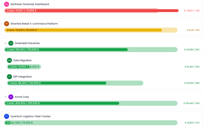 The Budget Status report in Beebole gives a quick health check on projects, showing whether they're on track, close to, or over budget