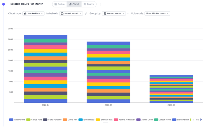 A sample report of billable hours per month in Beebole's report builder