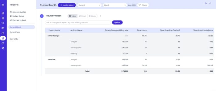Beebole's reporting dashboard lets you build any report you need with your project time tracking, planning, billing, and cost data, including overtime reports