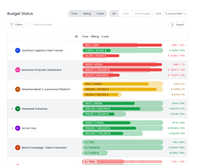 Beebole Budget Status report showing time, billing, and costs against budget for each project