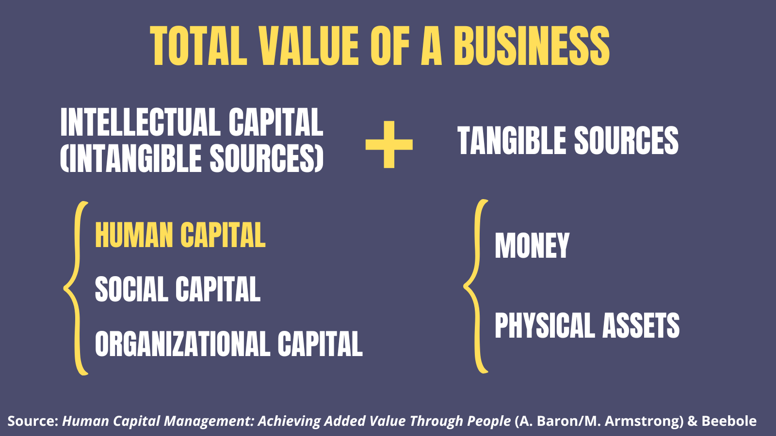 human capital component to a business' total value