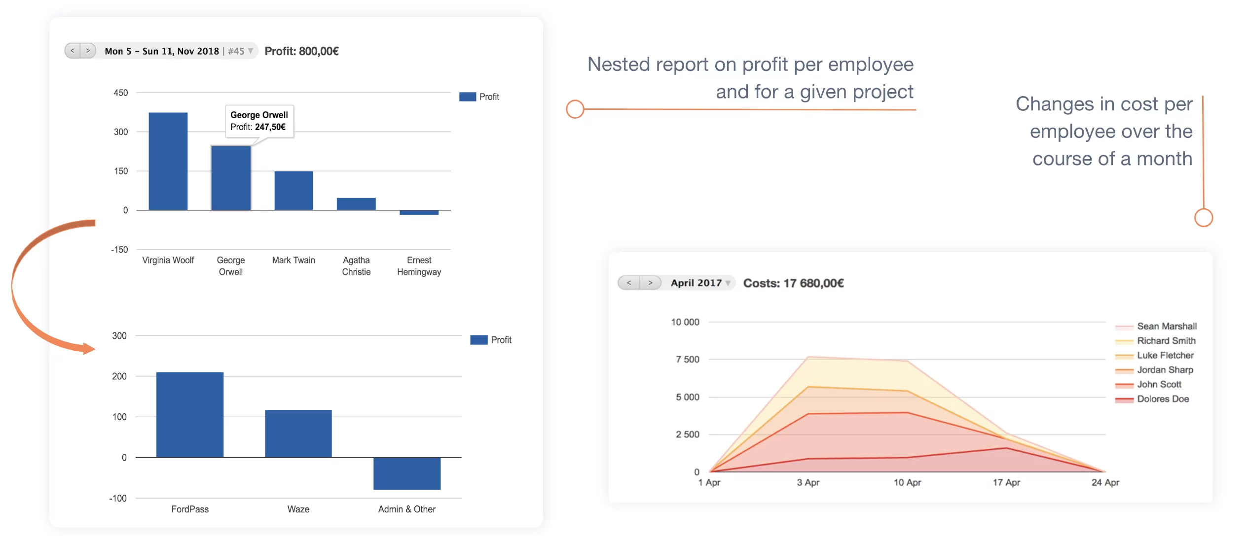 employee costs report