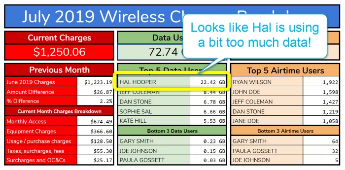 Use this Google spreadsheet to manage employee cell phone data usage and to see who's using too much/too little.