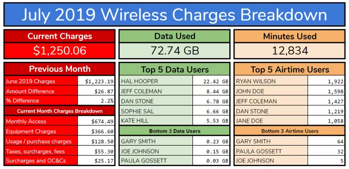 Controlling data usage within a mobile workforce might seem hard, but this Google Sheets tutorial simplifies it.