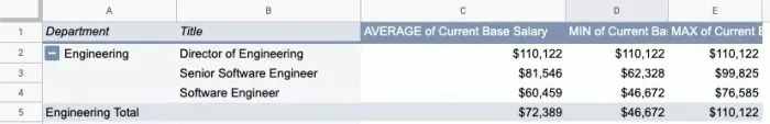 Another key to a successful comp review at work is looking at the base minimum and maximum salaries.