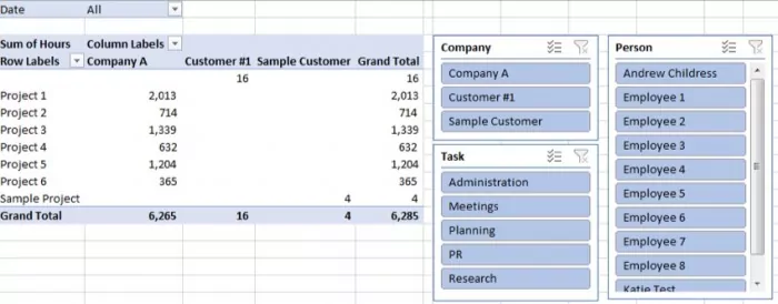 A sample dashboard you can easily create in Excel with your BeeBole timesheet data