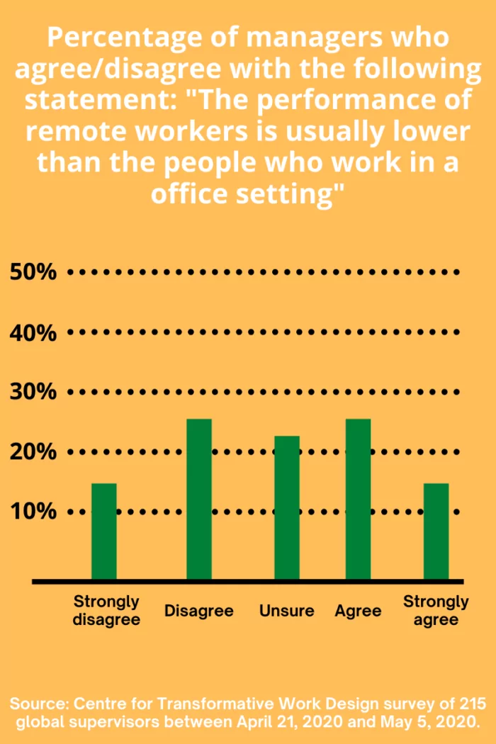 Percentage of managers and how they feel about the performance of remote workers