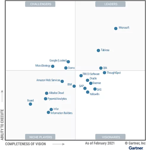 what are examples of business intelligence tools