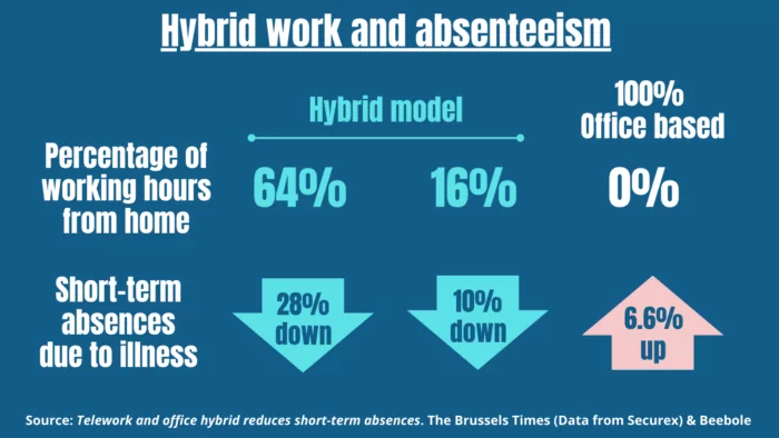 A look at how hybrid work affects absenteeism and absence rates