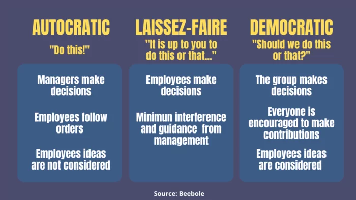 Autocratic, laissez-faire, and democratic leadership styles explained