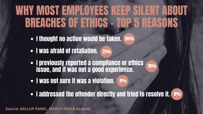 The top reasons why employees stay silent about breaches of ethics.