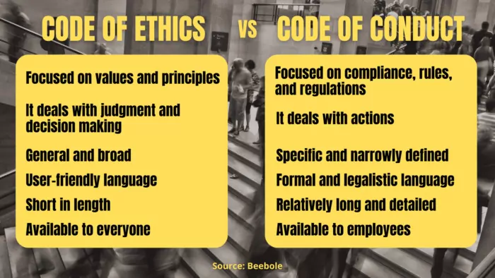 Code of ethics is focused on values and principles, while code of conduct is focused on compliance, rules, and regulations.