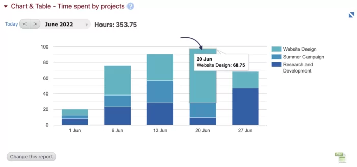 Build nested business intelligence reports to gain key insights.